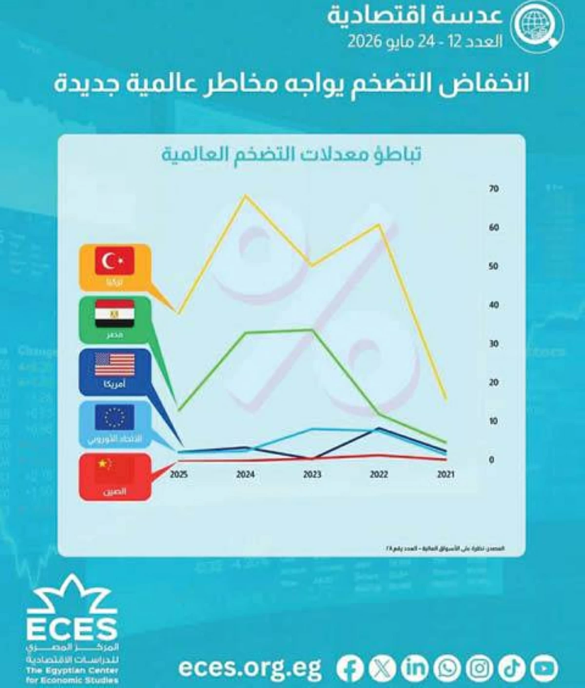 دراسة تحذر من عودة الضغوط التضخمية بسبب الحرب التجارية العالمية