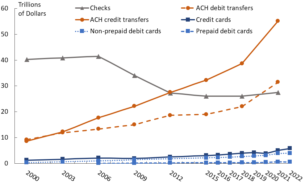 Figure 1. Trends in noncash payments, by value, 2000&ndash;22