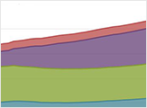 Area chart showing four stacked data series.